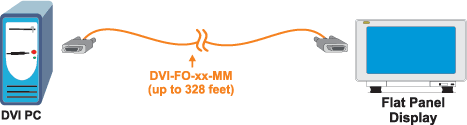 Connect a DVI source to a DVI display up to 328 feet away