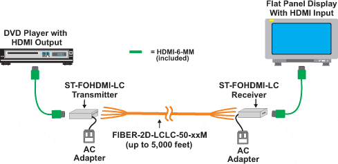 Extend HDMI over Fiber Optic up to 5,000 feet