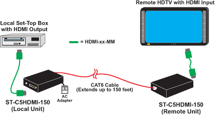Connect an HDMI source such as a set-top box to a HDTV display up to 200 feet away.