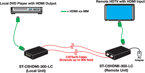 Connect an HDMI source device to an HDMI display up to 300 feet away