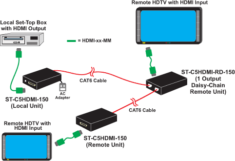 Daisy-Chain Receivers to connect additional displays