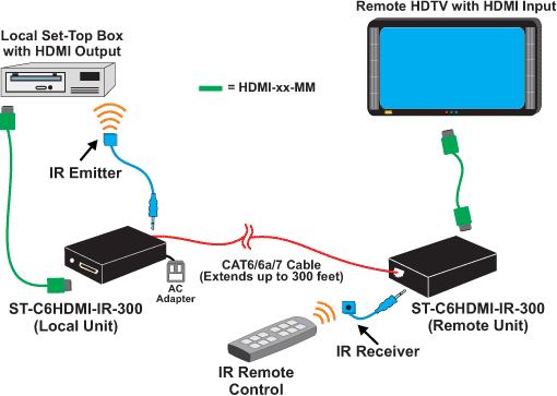 Connect an HDMI source such as a set-top box to a HDTV display up to 300 feet away.
