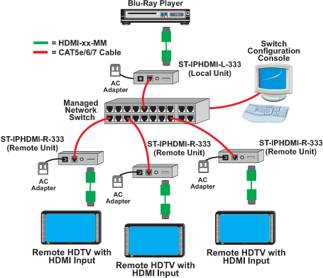 Connect between an HDMI source and multiple displays up to 333 feet away.