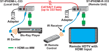 Connect between an HDMI source and a digital monitor up to 333 feet away.